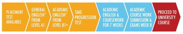 Pre-Sessional Pathway Programme course structure